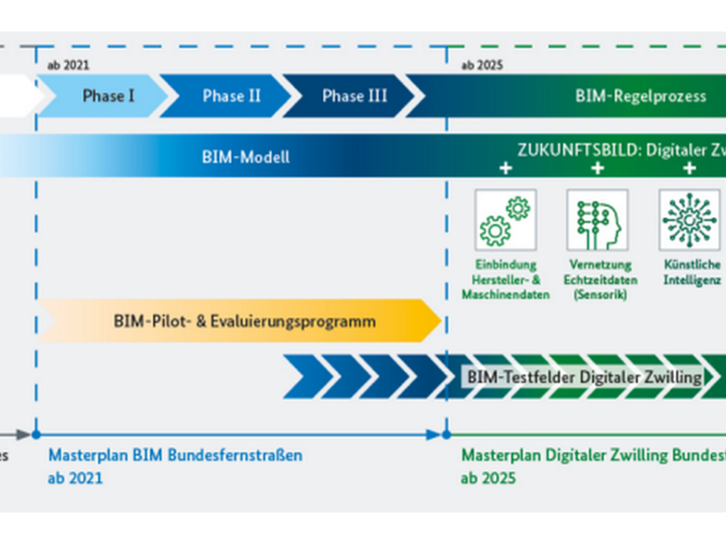 Grafik aus dem Masterplan Bundesfernstraßen: Zeitlicher Ablauf der BIM-Einführung
